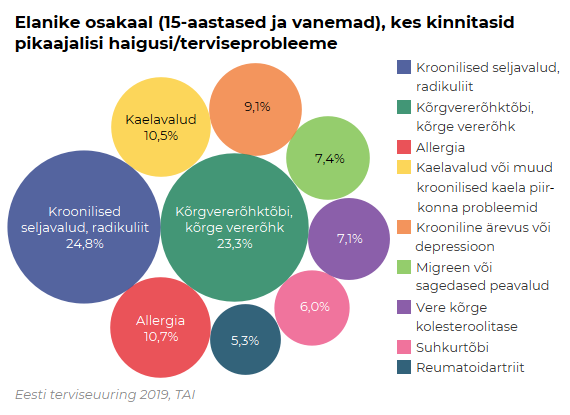 Terviseuuring 2019 haigused