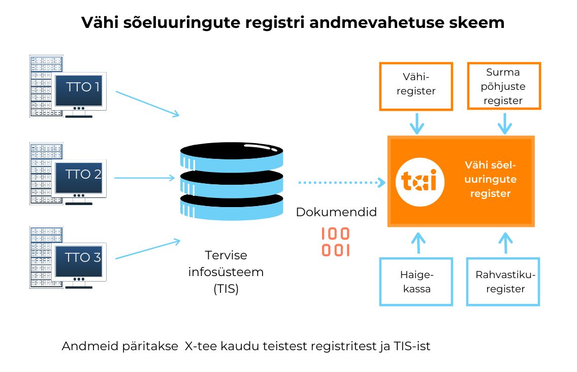 Vähi sõeluuringute registri andmevahetuse skeem