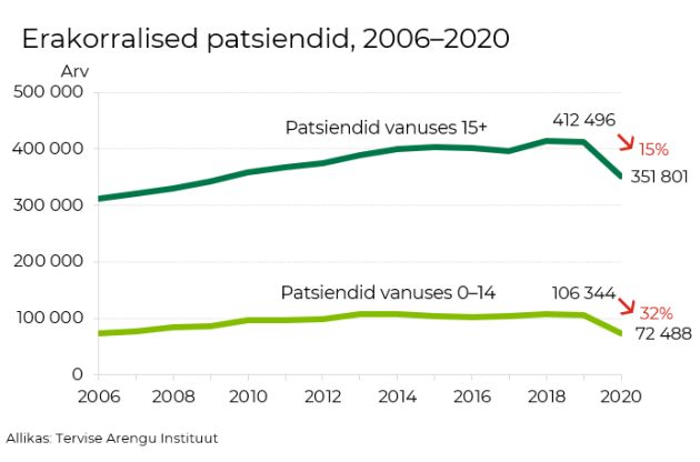 Erakorralise meditsiini vastuvõttu pöördumised graafik