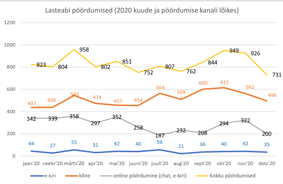 Joonis 3. Lasteabisse pöördumised 2020. aastal kuude ja pöördumise kanali järgi