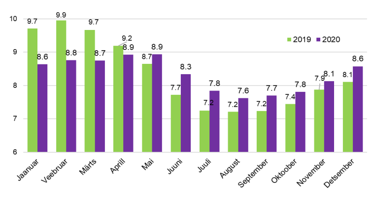 Joonis 2. Rahuldatud toimetulekutoetuse taotluste osatähtsus kuude järgi aasta jooksul rahuldatud taotlustest, %-des, 2019 ja 2020