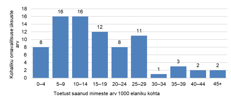 Joonis 4. Kohaliku omavalitsuse üksuste jagunemine toetust saanud inimeste arvu järgi 1000 elaniku kohta, 2020. aastal 