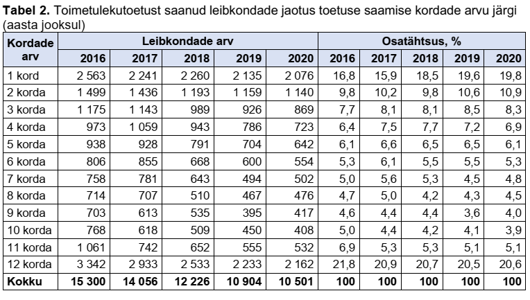 Tabel 2. Toimetulekutoetust saanud leibkondade jaotus toetuse saamise kordade arvu järgi (aasta jooksul)