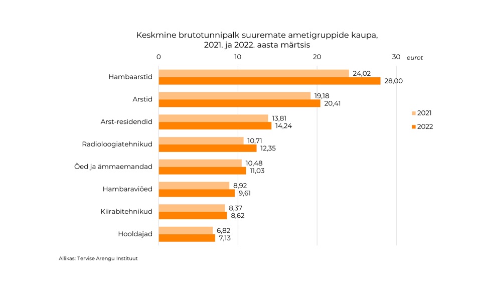 Tervishoiutöötajate palgatabel 2021-2022