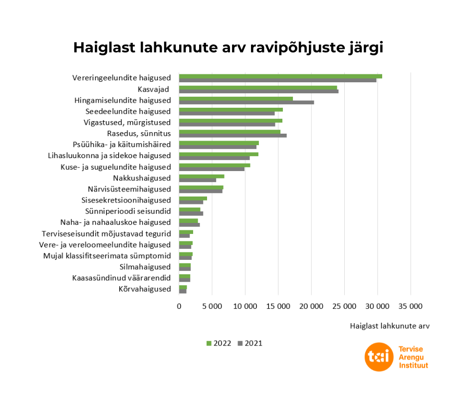 Haiglaravi 2021-2022