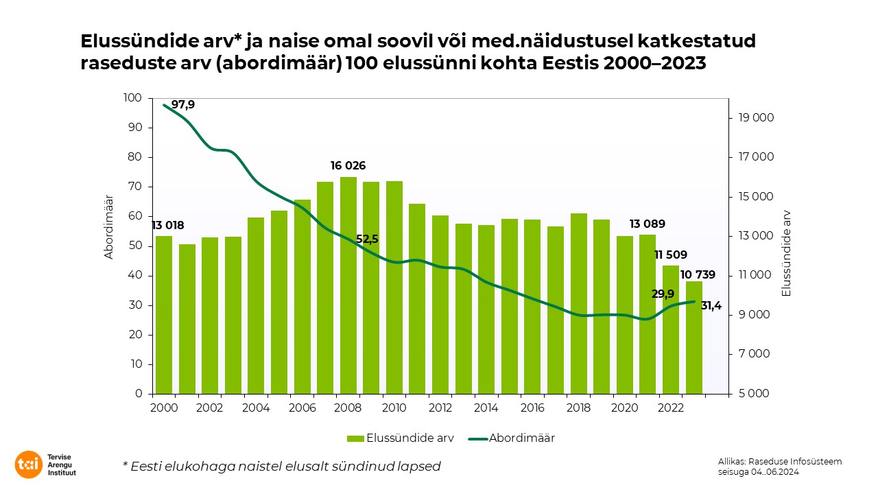 elussünnid ja abordimäär 2023
