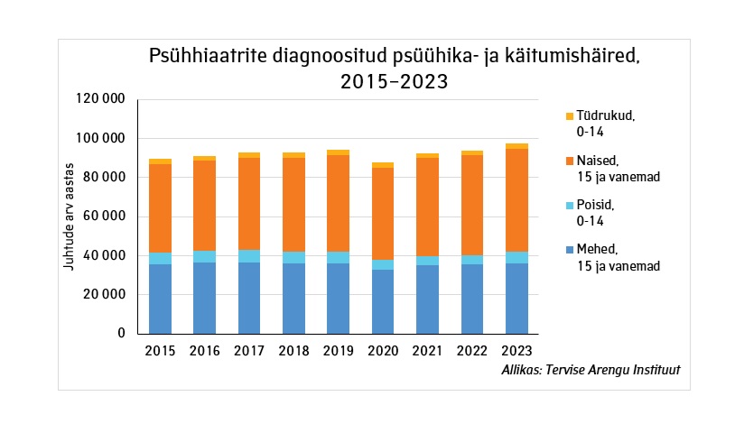 Käitumishäired 2015-2023