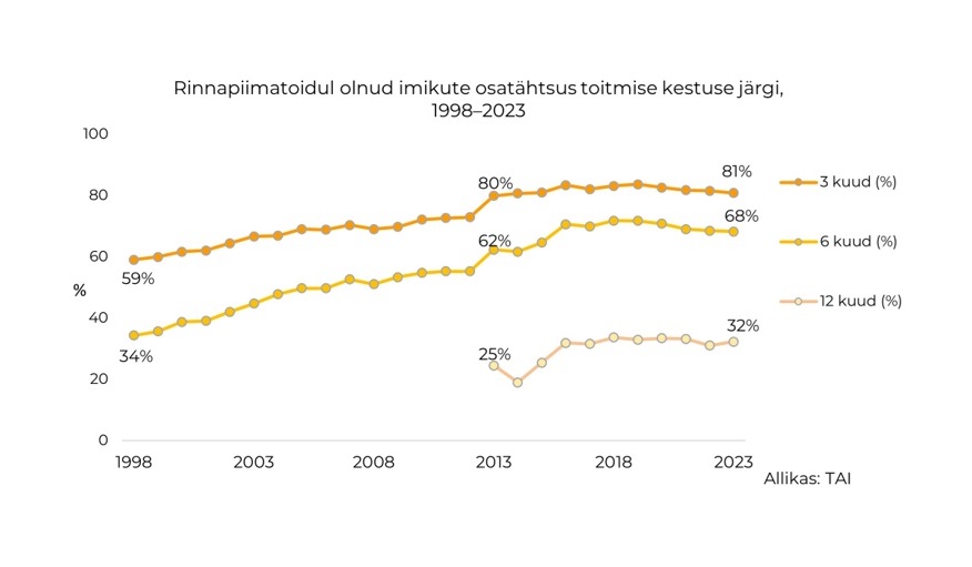 rinnapiimatoidul olevate imikute osatähtsus