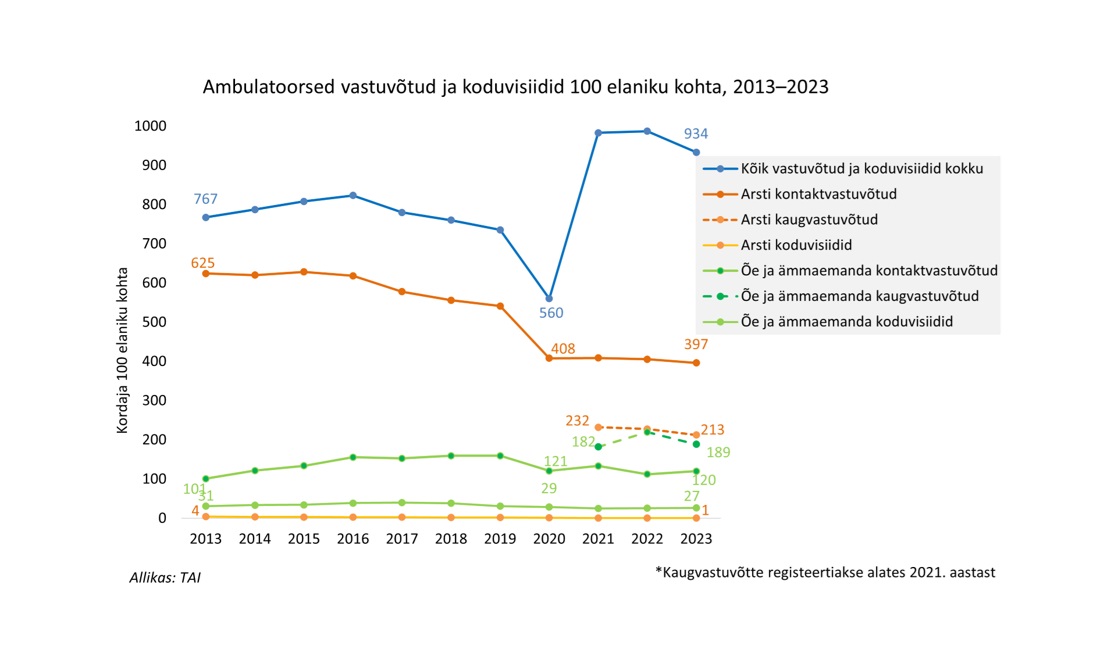 ambulatoorsed vastuvõtud