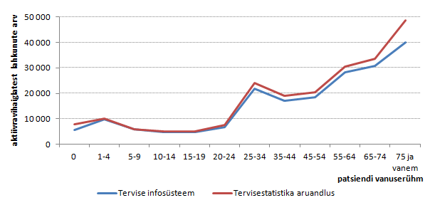 haiglaravi TIS 2015 joonis1