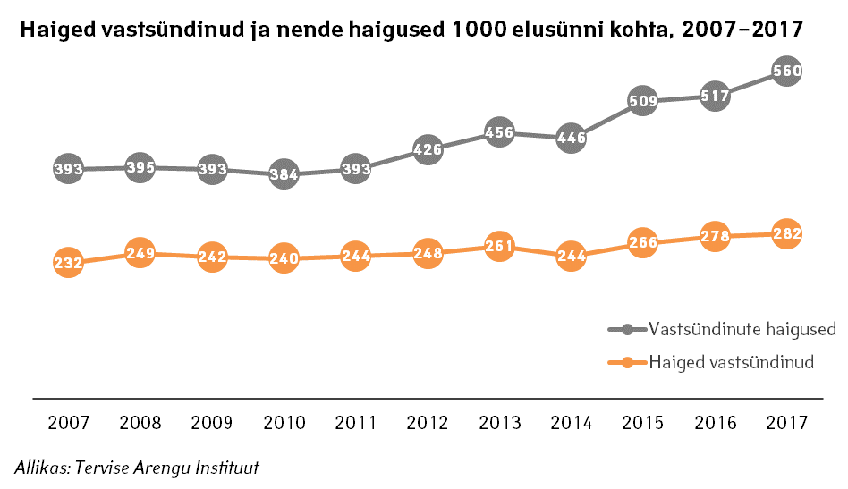 vastsyndinute haigused 2017