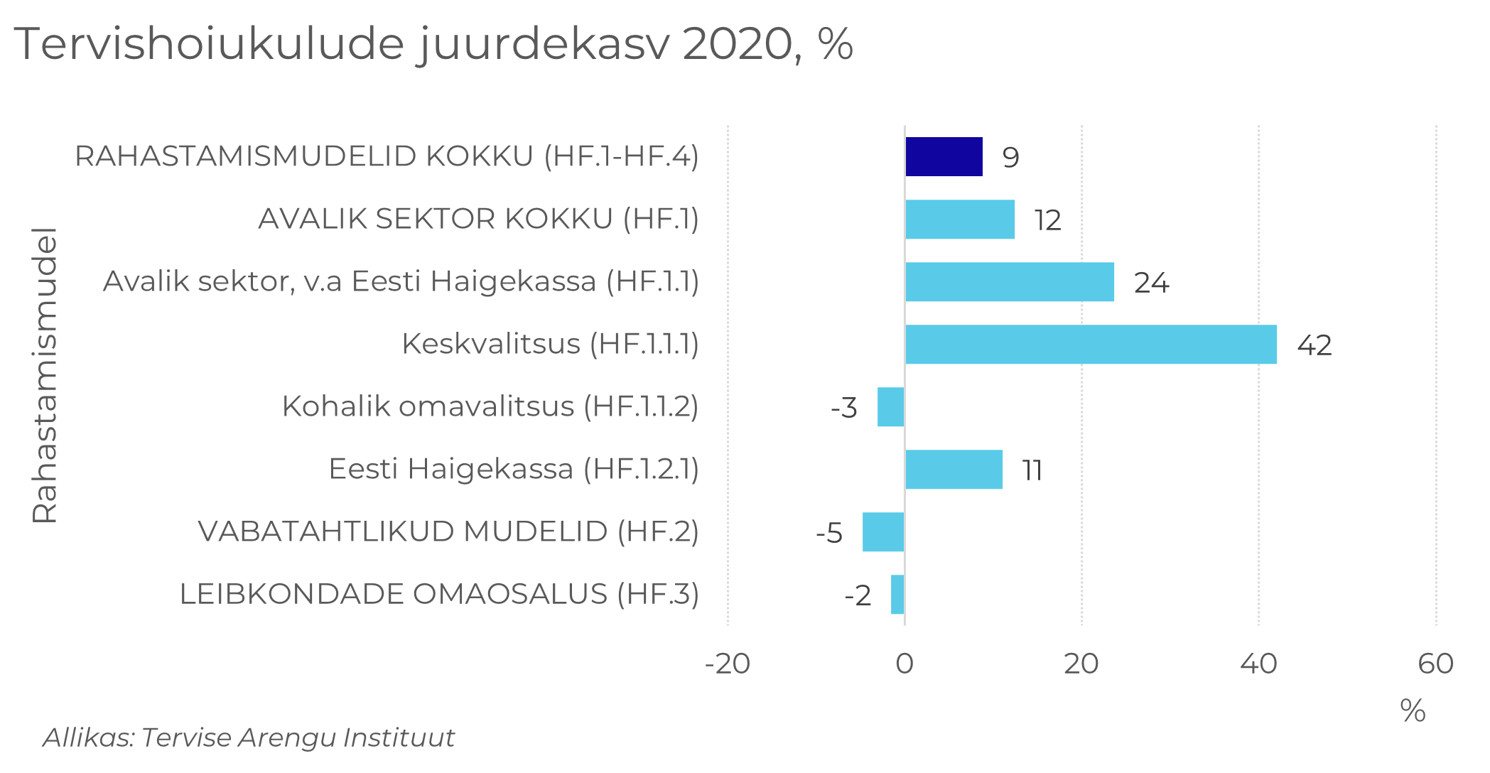 tervishoiukulude juurdekasv