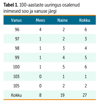 Uuringus osalenud inimesed vanuse ja soo järgi, tabel