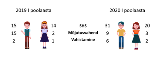 KLATis olevad lapsed 2019. ja 2020. aasta I poolaasta võrdluses