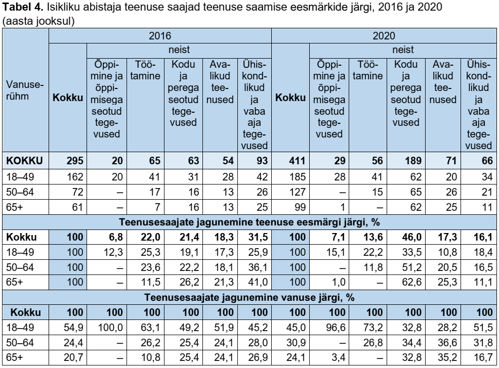 Tabel 4. Isikliku abistaja teenuse saajad teenuse saamise eesmärkide järgi, 2016 ja 2020 (aasta jooksul)