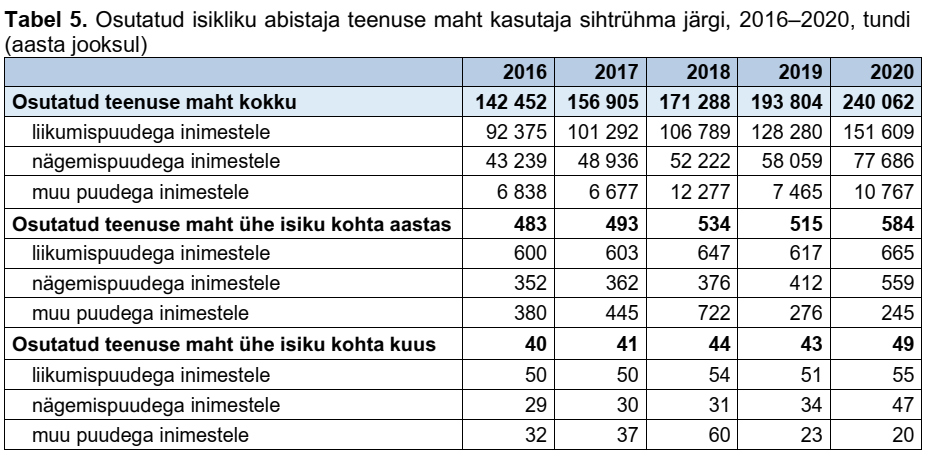 Tabel 5. Osutatud isikliku abistaja teenuse maht kasutaja sihtrühma järgi, 2016–2020, tundi (aasta jooksul)