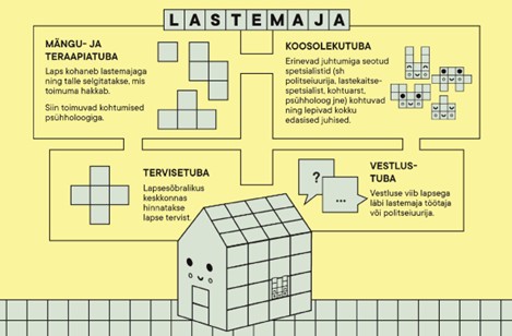 Joonis. Lastemaja ülesehitus.