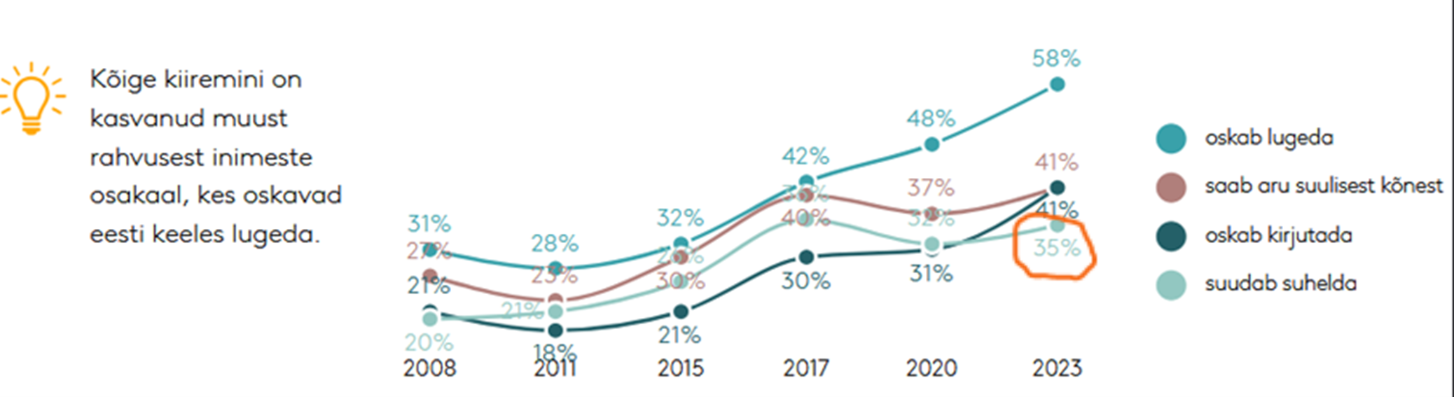 Joonis. Hea eesti keele oskusega muust rahvusest vastajate osatähtsus osaoskuste alusel. Allikas: Eesti integratsiooni sihtasutus, 2023