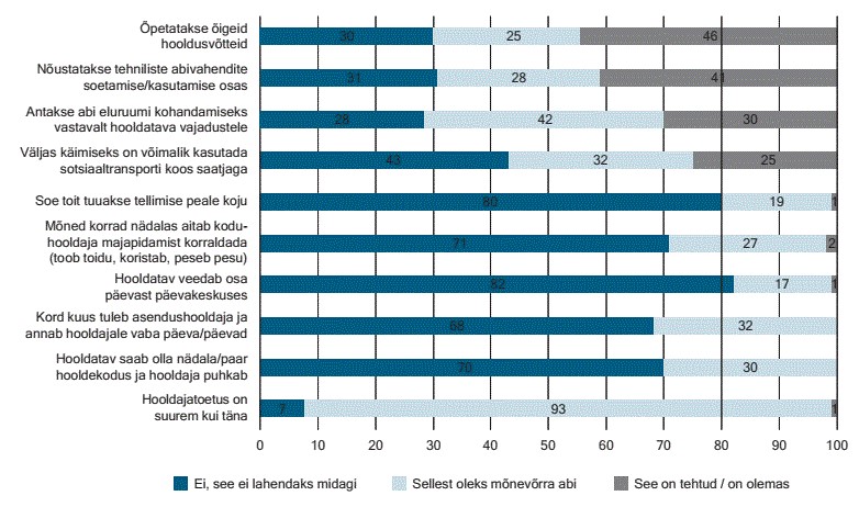 Joonis 1. Suhtumine omavalitsuse osutatavatesse hooldusteenustesse (%).