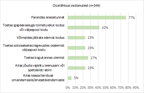 Projektis osalenud vanemaealiste inimeste ja erivajadustega inimeste hinnang vabatahtliku abi tulemustele, joonisel