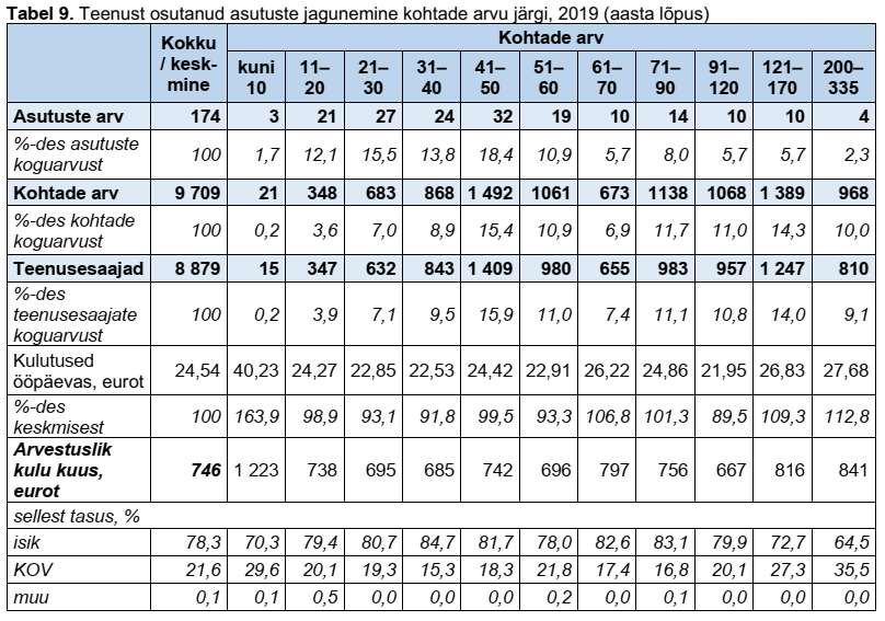 Teenust osutavate asutuste jagunemine, tabel