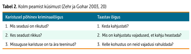 Kolm peamist küsimust, mida taastav õigus ja krimaalõigus esitavad, tabel