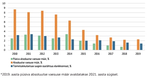 Absoluutse vaesuse, püsiva absoluutse vaesuse ja toimetulekutoetuse saajate osatähtsus elanikkonnast joonisel