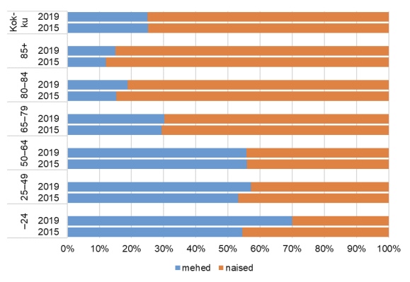 Koduteenuse saajate jaotus soo järgi, 2015 ja 2019 (aasta jooksul), %