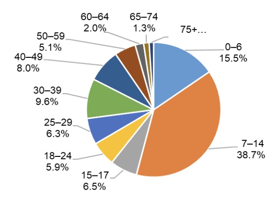 Tugiisikuteenuse saajate vanuseline jaotus