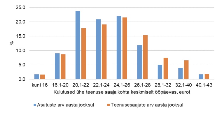 Teenuseosutajate ja teenuse saajate jagunemine keskmise arvestusliku kulu järgi teenust saanud isiku kohta ööpäevas