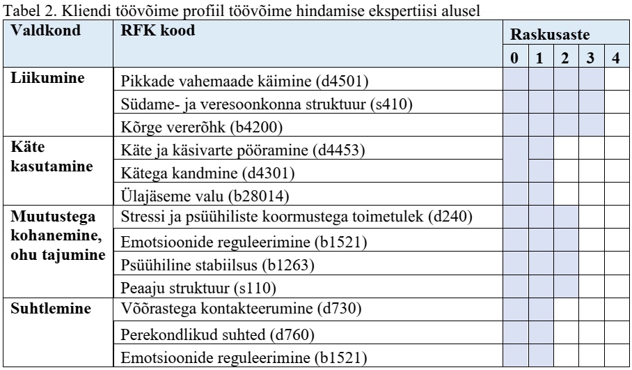 Kliendi töövõime profiili tabel