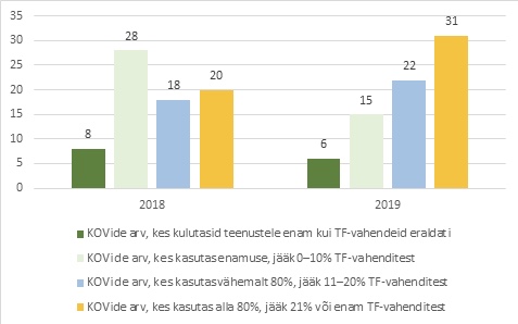 Kohalike omavalitsuste arv asendus- ja järelhooldusteenusteks eraldatud toetusfondivahendite (TF) kasutamise ja jäägi järgi (2018-2019)