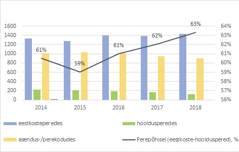 Asendushooldusel elavad lapsed eri tüüpi teenustel 2014-2018