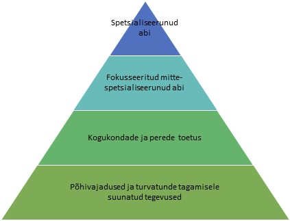 Psühhosotsiaalse heaolu ja vaimse tervise  abi sekkumispüramiid (IASC)