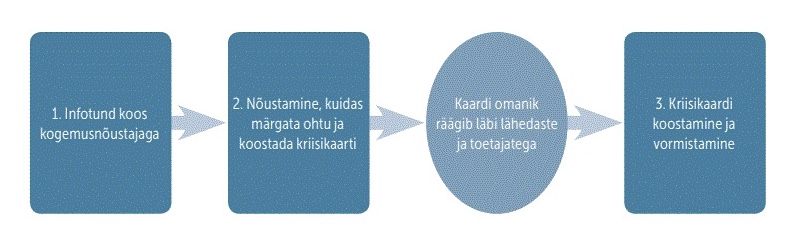 Kriisikaardi koostamise skeem