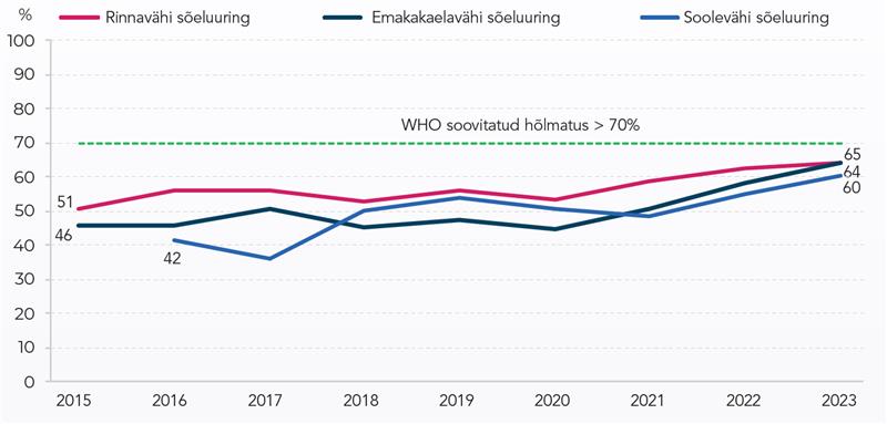 Joonis 2. Vähi sõeluuringute osalusmäär 2015–2023.