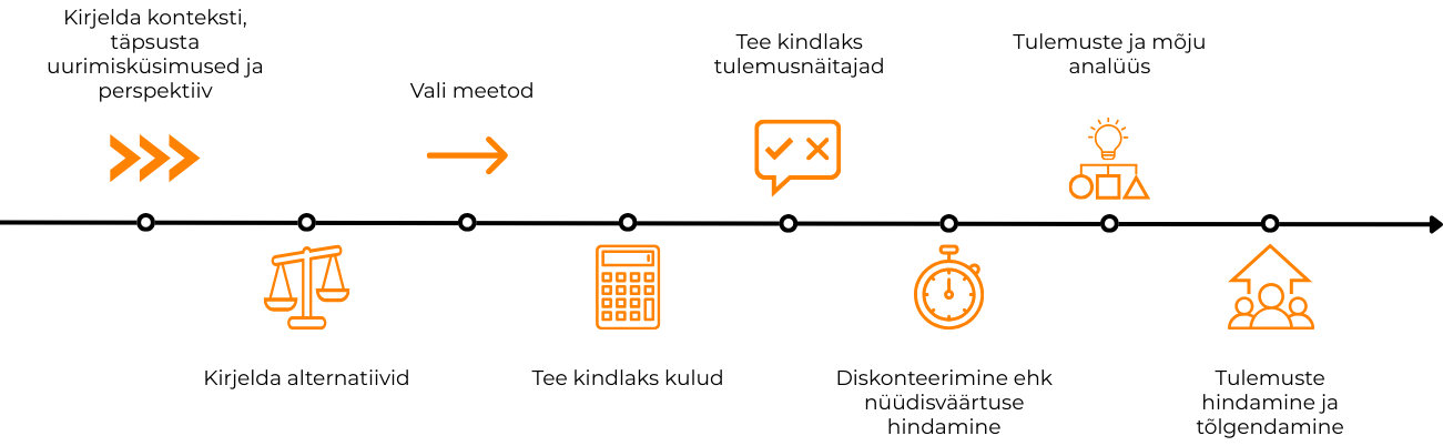 Joonis 4.2. Majandusmõju hindamise protsess. Autor R. Hallik