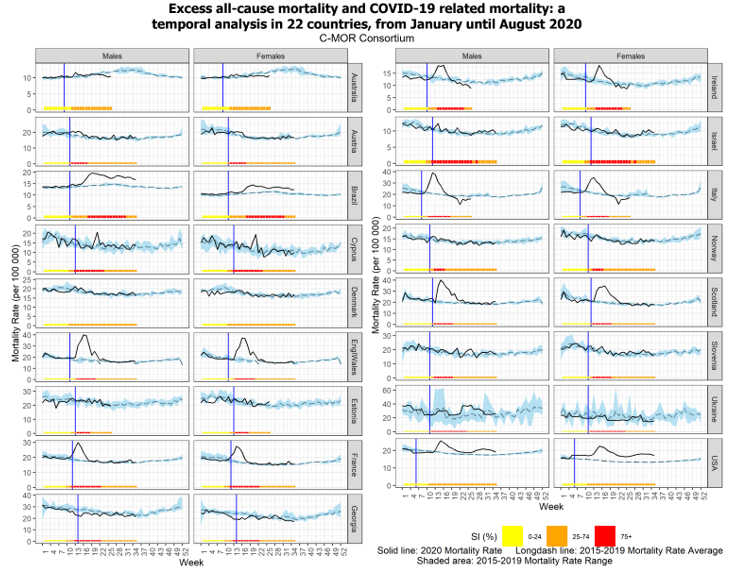 2020. aastal täheldatud suremuse määr võrreldes 2015–2019 keskmise suremuse määraga (100 000 inimese kohta) ja täpsuse indeks (%) sugude lõikes nädala kaupa esitavates riikides (katkematu püstjoon tähistab avaldatud COVID-19 surmade algust).