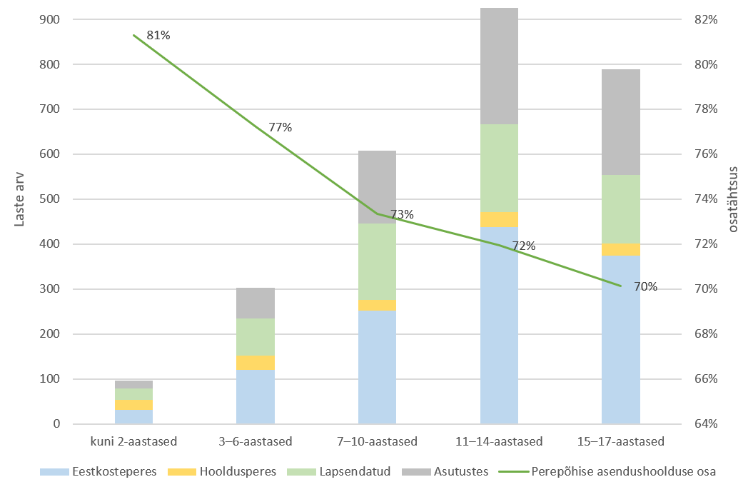 Joonis aasta lõpus erineval asendushooldusel kuni 17-aastaste laste arvuga vanuserühmade kaupa ja peres toimuva asendushoolduse osatähtsusega