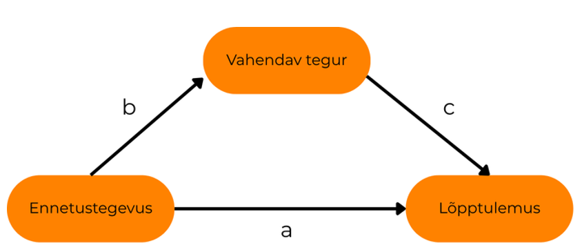 Joonis 2.1. Ennetustegevuse, mõjutatava teguri ja tulemuse seosed.