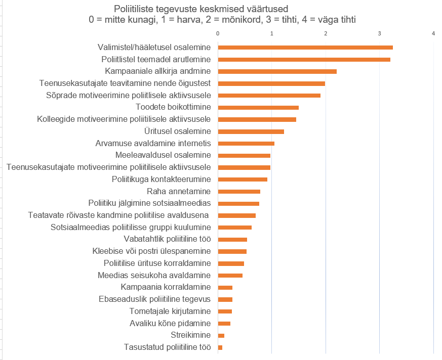 Joonis poliitiliste tegevustega