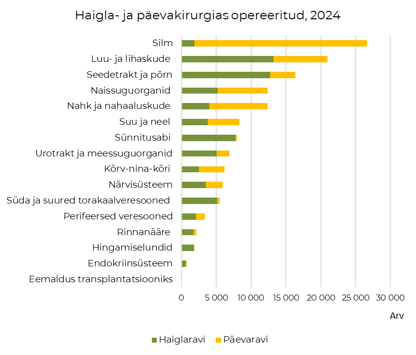 haigla ja päevakirurgia tabel
