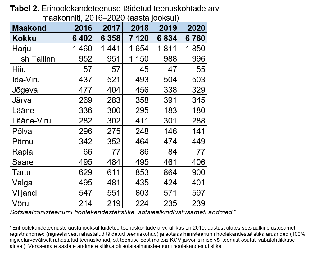 tabel erihoolekandeteenuse täidetud teenuskohtade arvuga maakonniti