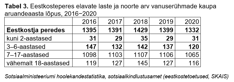 tabel eestkosteperes elavate laste ja noorte arvuga vanuserühmade kaupa 