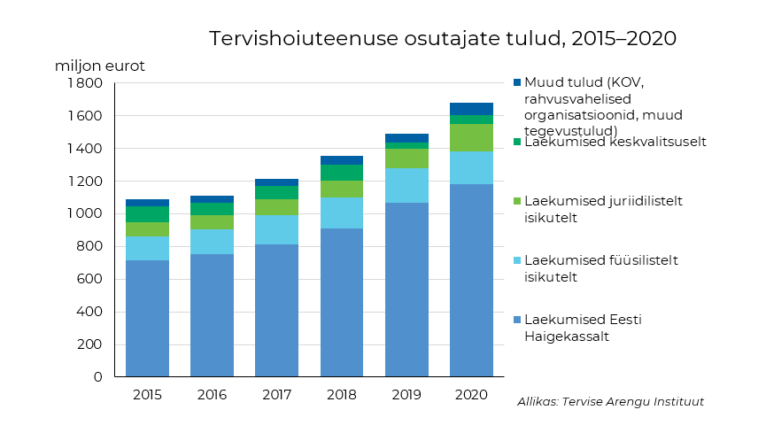 tervishoiuteenuste tabel