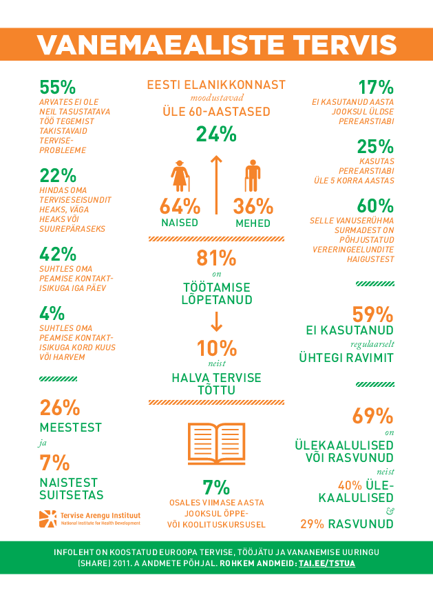Vanemaealiste tervis. Health of the Elderly