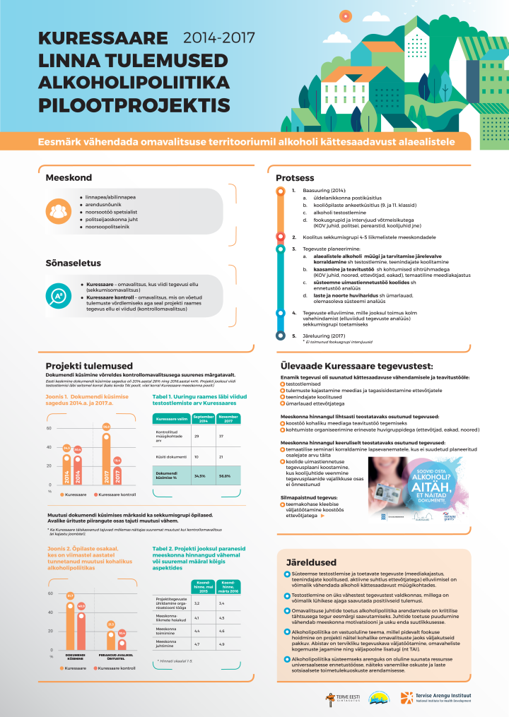 Kuressaare linna tulemused alkoholipoliitika pilootprojektis