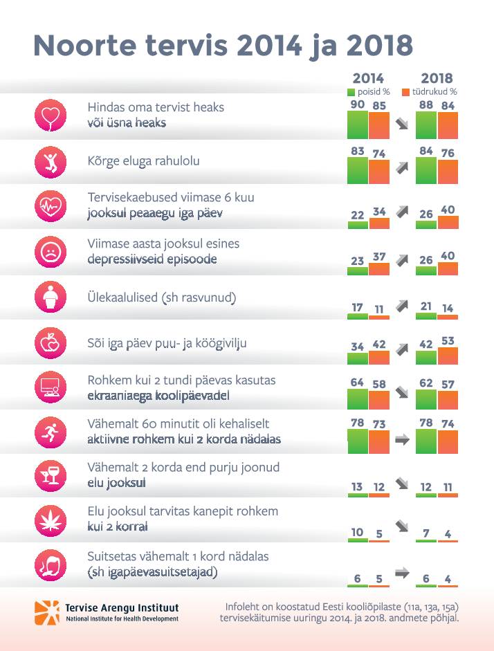 Noorte tervis 2014 ja 2018. Здоровье молодежи 2014 и 2018