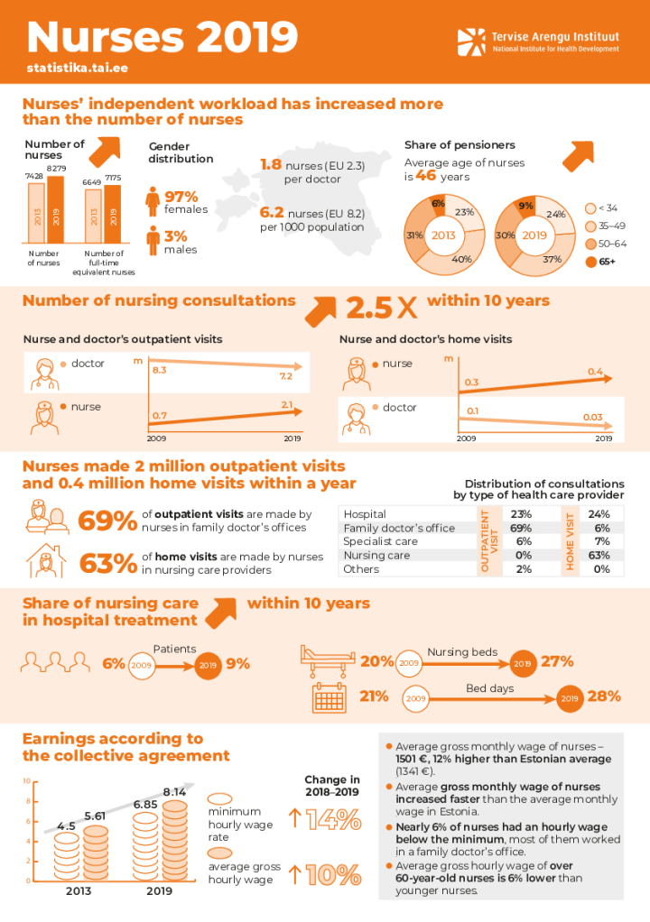 Nurses and midwives 2019