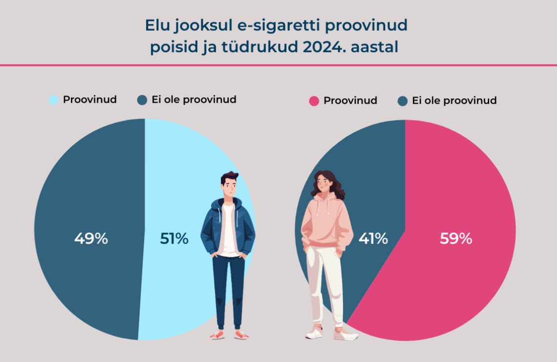  E-sigarettide tarvitamine elu jooksul ja viimase 30 päeva jooksul, 2015−2024